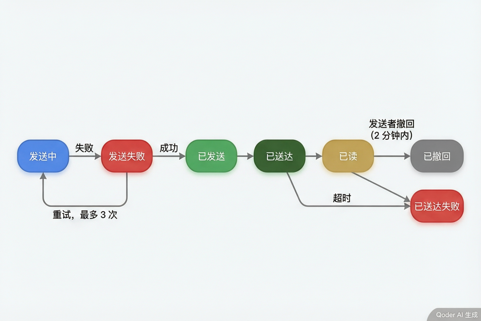 消息状态机