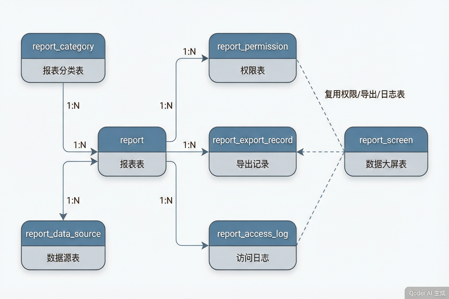 报表表关系