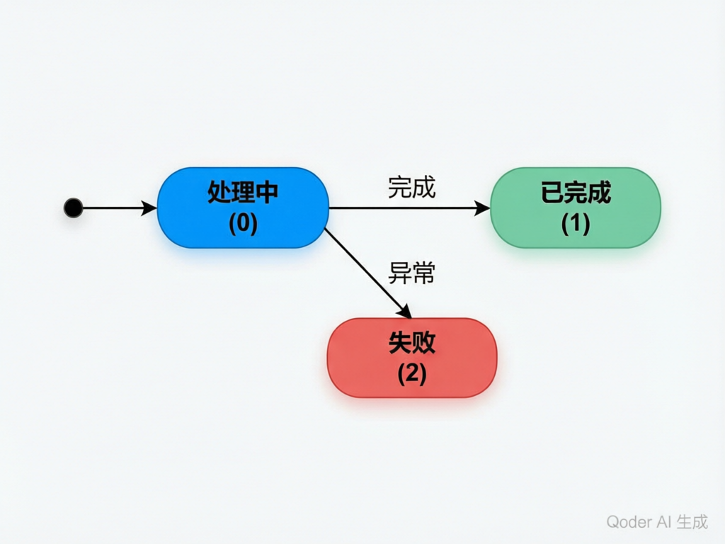 导出任务状态机
